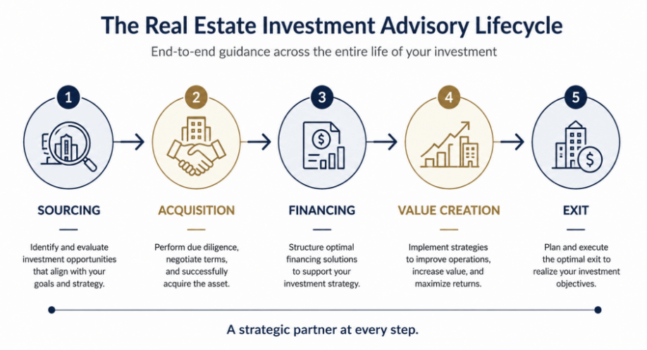 real estate investment advisory lifecycle